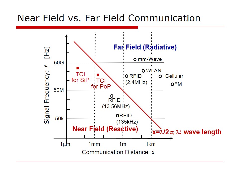 Near Field vs. Far Field