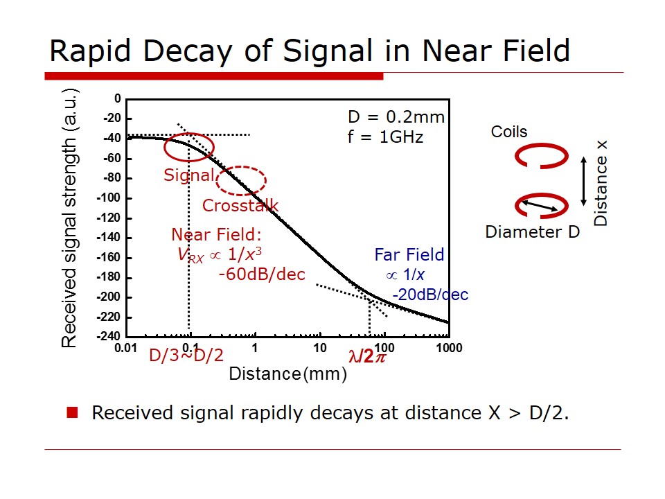 Rapid Signal Decay