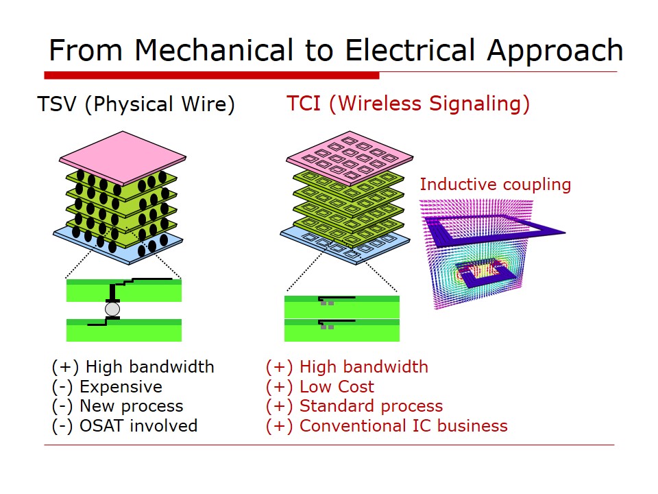 TSV vs. TCI